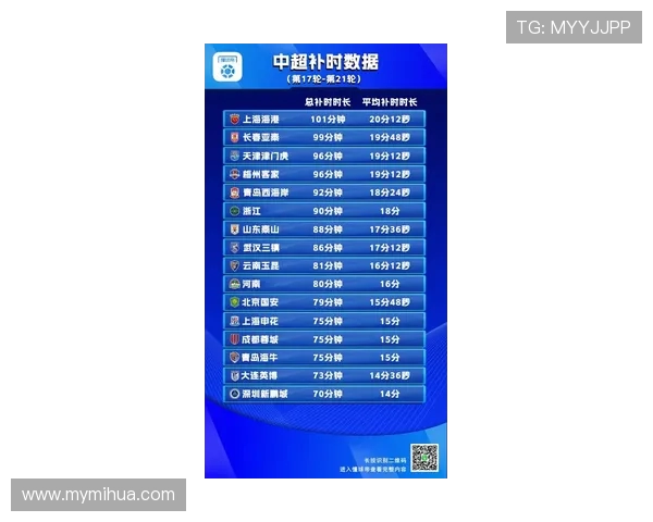 中超第17至21轮场均补时时间接近17分钟远超五大联赛水平 中超第17至21轮场均补时时间接近17分钟远超五大联赛水平